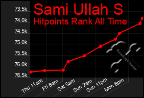 Total Graph of Sami Ullah S