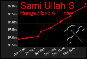 Total Graph of Sami Ullah S