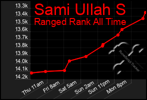 Total Graph of Sami Ullah S