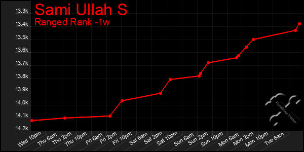 Last 7 Days Graph of Sami Ullah S