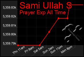 Total Graph of Sami Ullah S