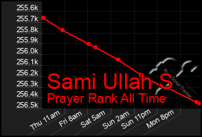 Total Graph of Sami Ullah S