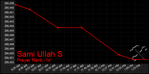 Last 24 Hours Graph of Sami Ullah S