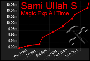 Total Graph of Sami Ullah S