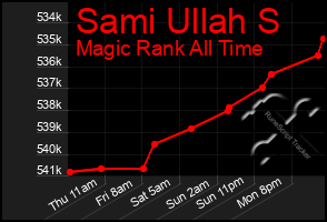 Total Graph of Sami Ullah S