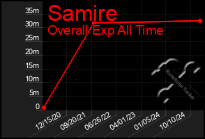 Total Graph of Samire