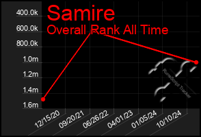 Total Graph of Samire