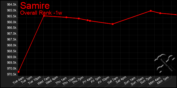 1 Week Graph of Samire