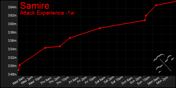 Last 7 Days Graph of Samire