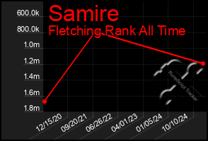 Total Graph of Samire