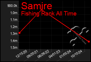 Total Graph of Samire