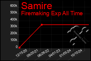 Total Graph of Samire