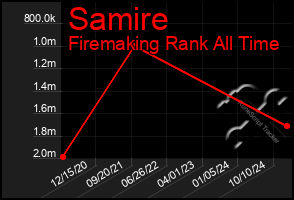 Total Graph of Samire