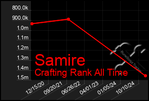 Total Graph of Samire