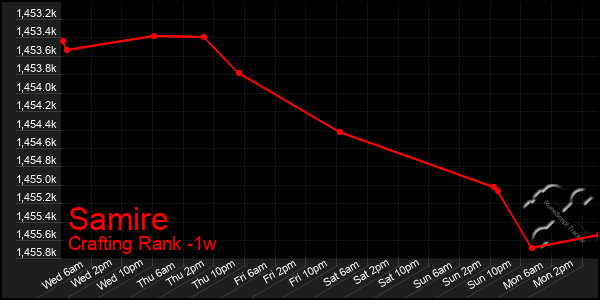 Last 7 Days Graph of Samire