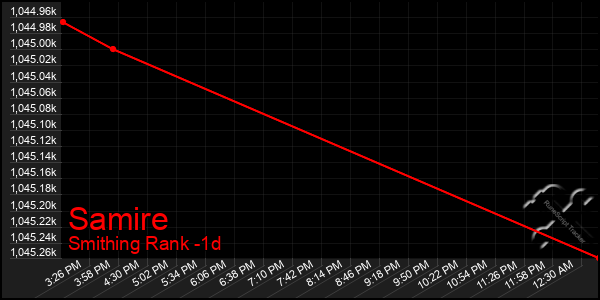 Last 24 Hours Graph of Samire