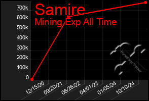 Total Graph of Samire