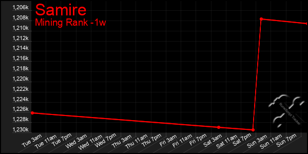 Last 7 Days Graph of Samire
