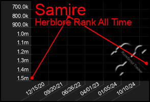 Total Graph of Samire