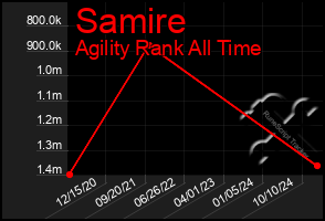 Total Graph of Samire