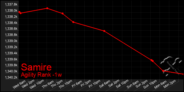 Last 7 Days Graph of Samire