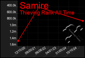 Total Graph of Samire