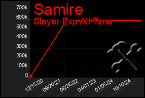 Total Graph of Samire