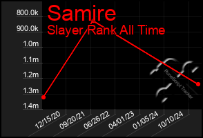 Total Graph of Samire