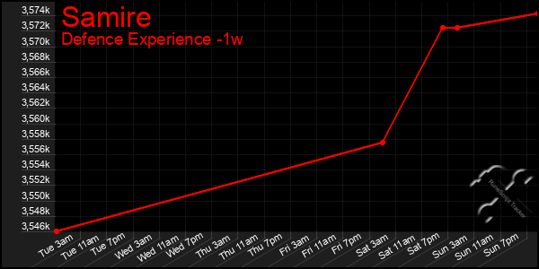 Last 7 Days Graph of Samire