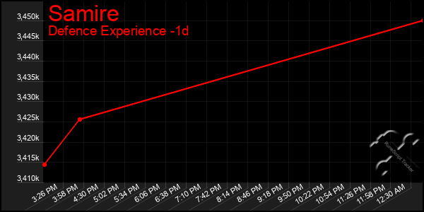 Last 24 Hours Graph of Samire