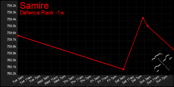 Last 7 Days Graph of Samire