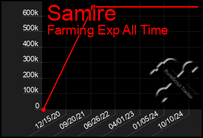 Total Graph of Samire