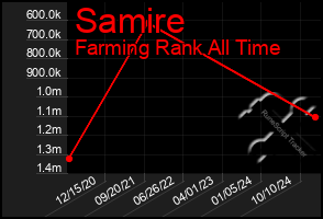 Total Graph of Samire