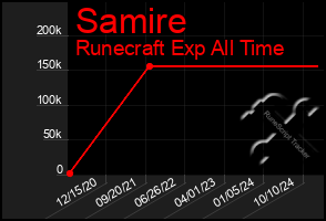 Total Graph of Samire