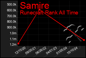 Total Graph of Samire