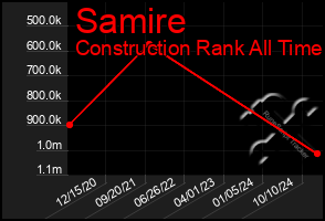 Total Graph of Samire