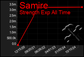 Total Graph of Samire