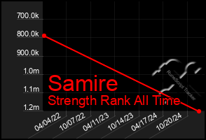 Total Graph of Samire