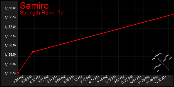 Last 24 Hours Graph of Samire