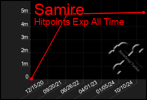 Total Graph of Samire