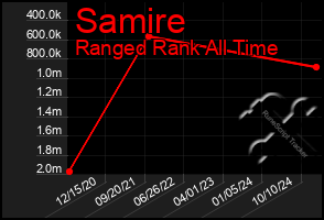 Total Graph of Samire