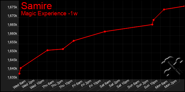 Last 7 Days Graph of Samire