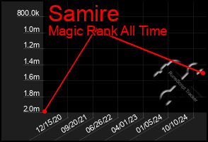 Total Graph of Samire