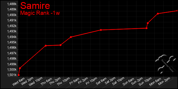 Last 7 Days Graph of Samire