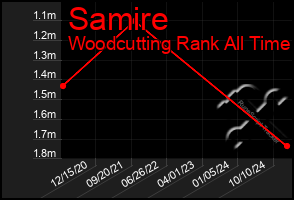 Total Graph of Samire