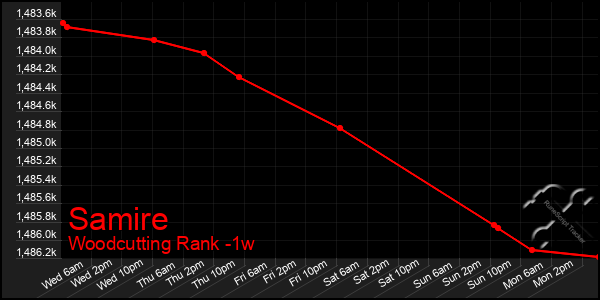 Last 7 Days Graph of Samire