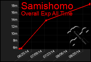 Total Graph of Samishomo