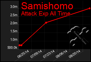 Total Graph of Samishomo