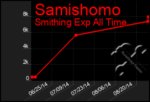 Total Graph of Samishomo