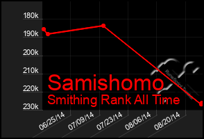 Total Graph of Samishomo